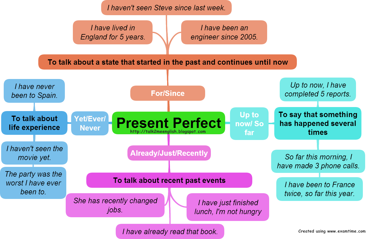 Talk2Me English : The Present Perfect Tense - Simplified
